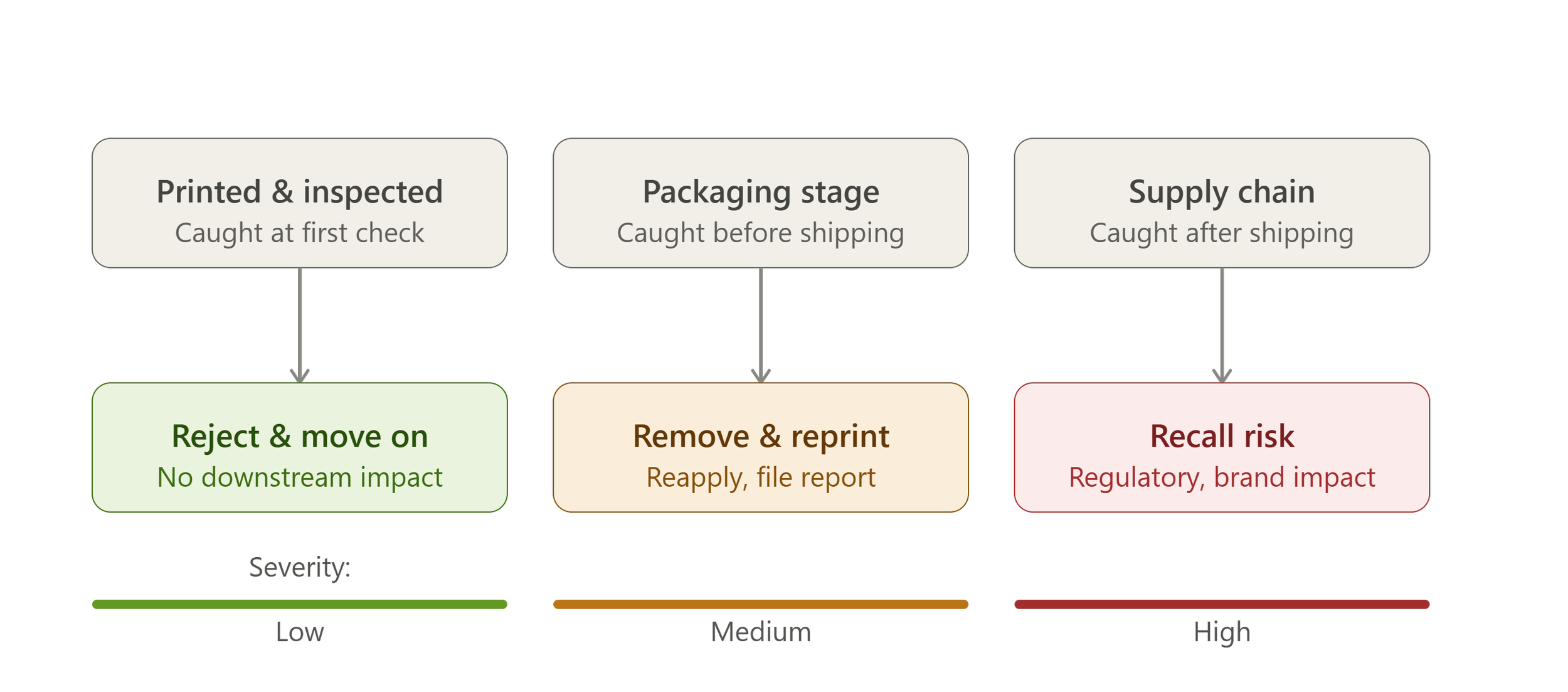 The further along the supply chain a defective label travels, the more it costs