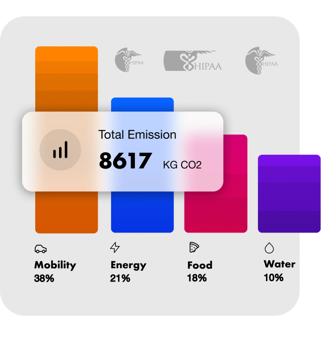 Bar chart showing carbon emissions in four categories: Mobility 38%, Energy 21%, Food 18%, Water 10%, with a total emission of 8617 KG CO2. HIPAA logos at the top.
