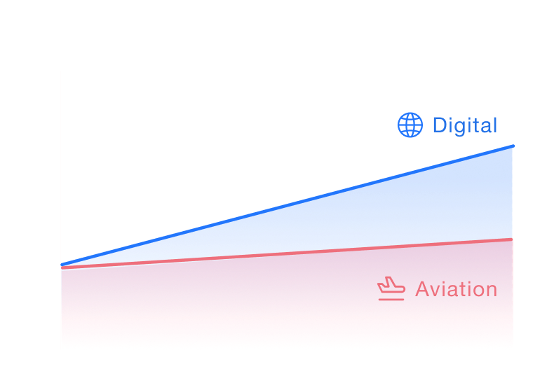 Graph comparing digital and aviation energy consumption from 2023 to 2030, with digital increasing from 4% to over 9%.