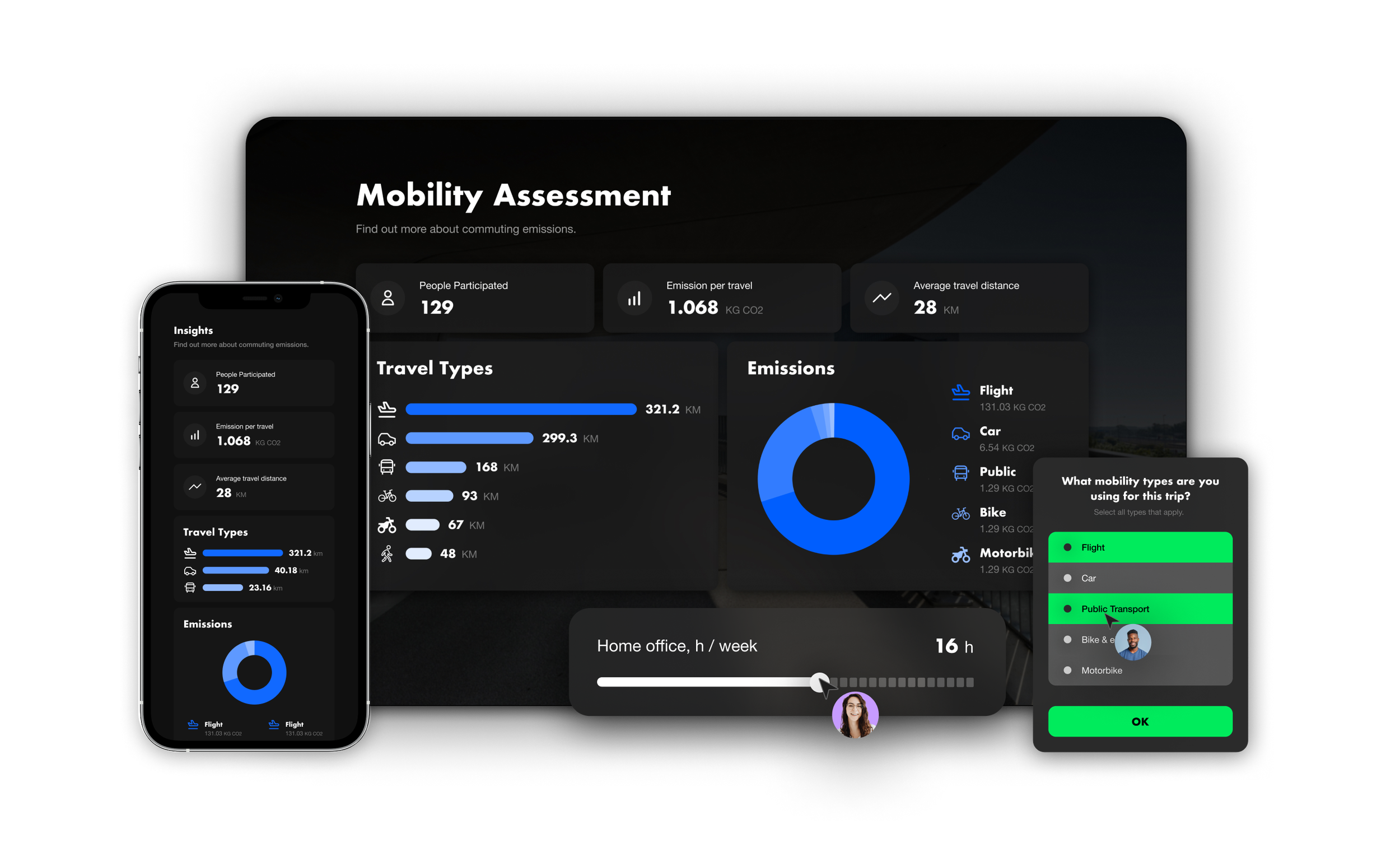 Dashboard displaying mobility assessment data with insights on emissions, travel types, and average travel distances. Includes graphical representations of travel type emissions, pie chart, and selection menu for mobility types.