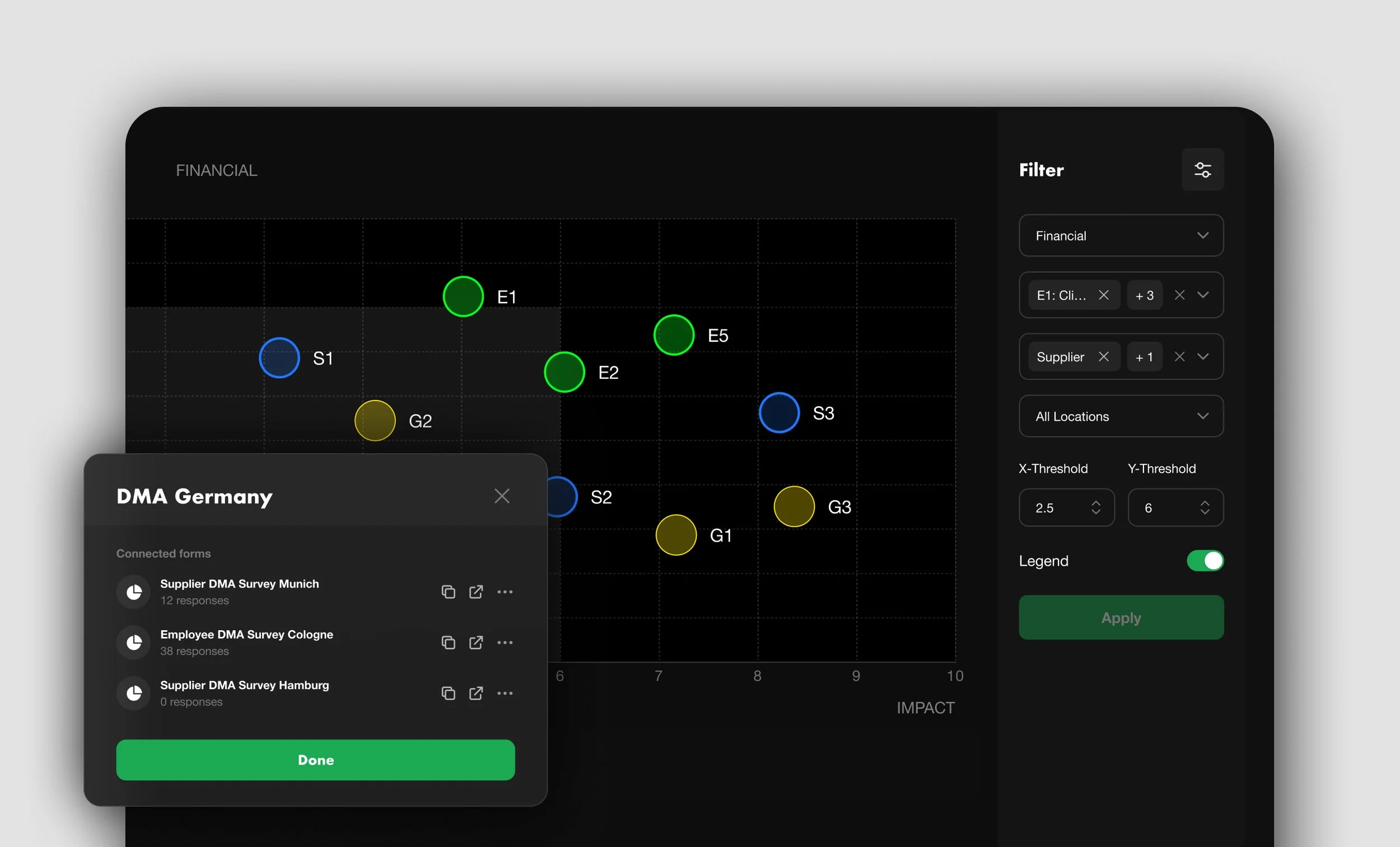 Dashboard interface displaying a scatter plot with colored circles labeled E1, E2, E5, S1, S2, S3, G1, G2, G3, representing data points on a grid. A side panel shows filters for categories like Financial, Supplier, and Location, with a modal titled 'DMA Germany' listing connected surveys from Munich, Cologne, and Hamburg. The bottom of the panel includes apply and legend toggles.