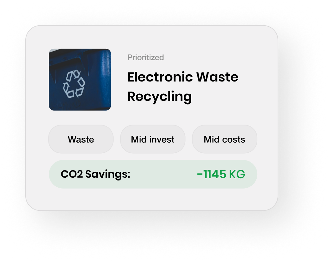 Electronic waste recycling card showing CO2 savings of -1145 KG, featuring recycling symbol and tags: Waste, Mid invest, Mid costs.