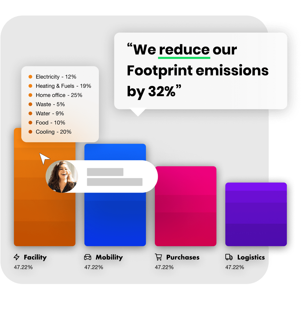Bar chart showing categories of footprint emissions: Facility, Mobility, Purchases, and Logistics, each labeled 47.22%. A speech bubble states "We reduce our Footprint emissions by 32%". A list of contributing factors is included: Electricity, Heating & Fuels, Home office, Waste, Water, Food, Cooling.