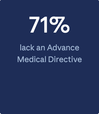 A blue graphic showing that 71% lack an advance medical directive.