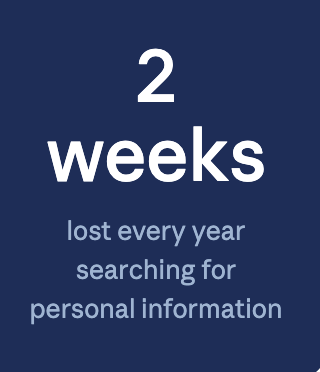 Text on a dark blue background stating, '2 weeks lost every year searching for personal information.'