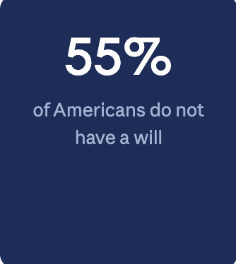 Graphic with dark blue background displaying the text "55% of Americans do not have a will" in white and light gray font.