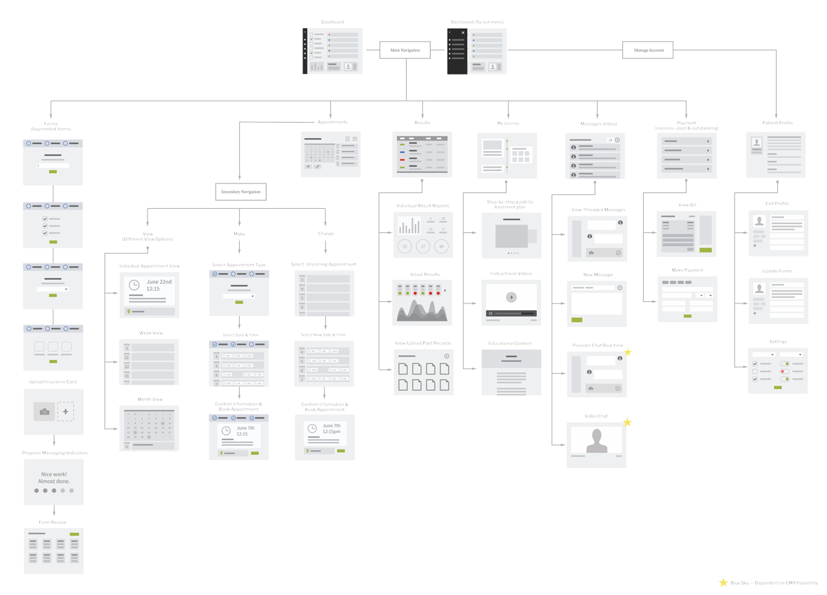 Wireframes for a website project