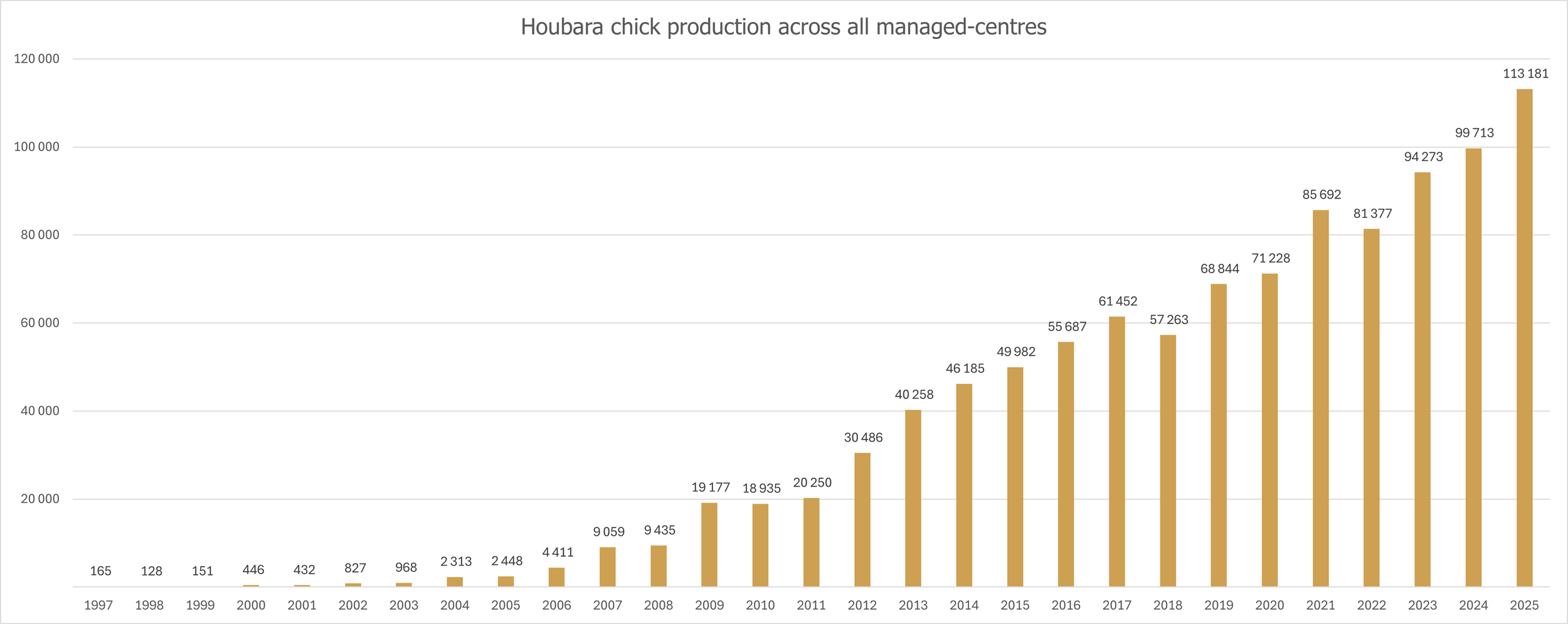 Chick production of the Reneco-managed centres across UAE, Kazakhstan, Morocco, Uzbekistan for captive breeding houbara bustard