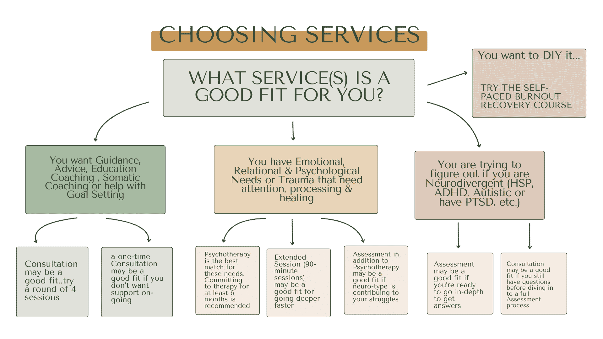 flowchart of services offered by Your Body is You Psychotherapy