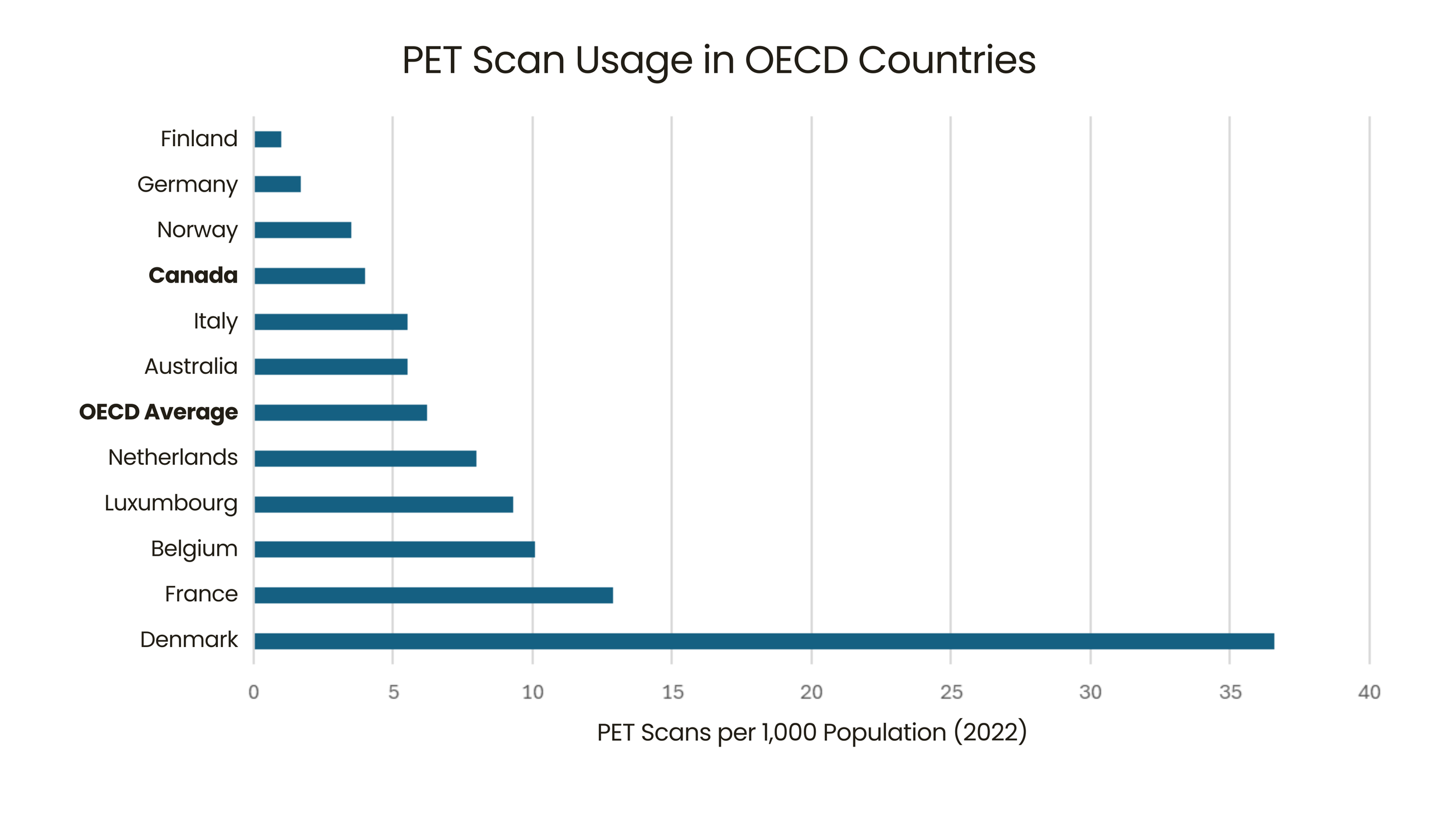 Chart illustrating PET Scan Usage in OECD Countries as of 2022. Data shows an average of 6.2 per 1000 population. Canada falls at 4/1000, and Denmark at a high of 36/1000