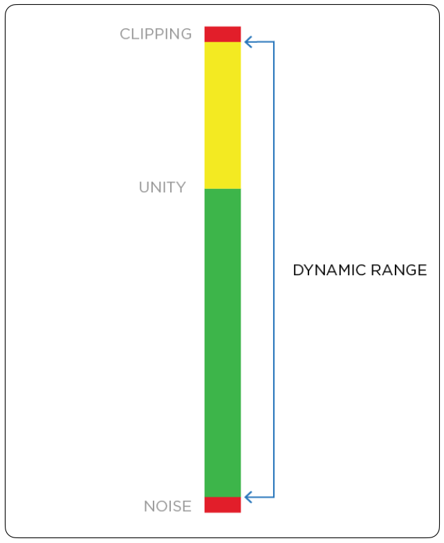 What is dynamic range?