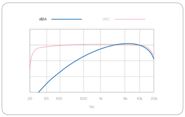 dBA vs. dBC — The Production Academy