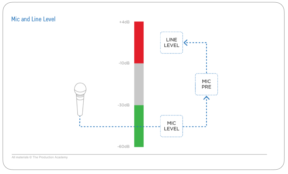 Mic vs. Line Level — The Production Academy