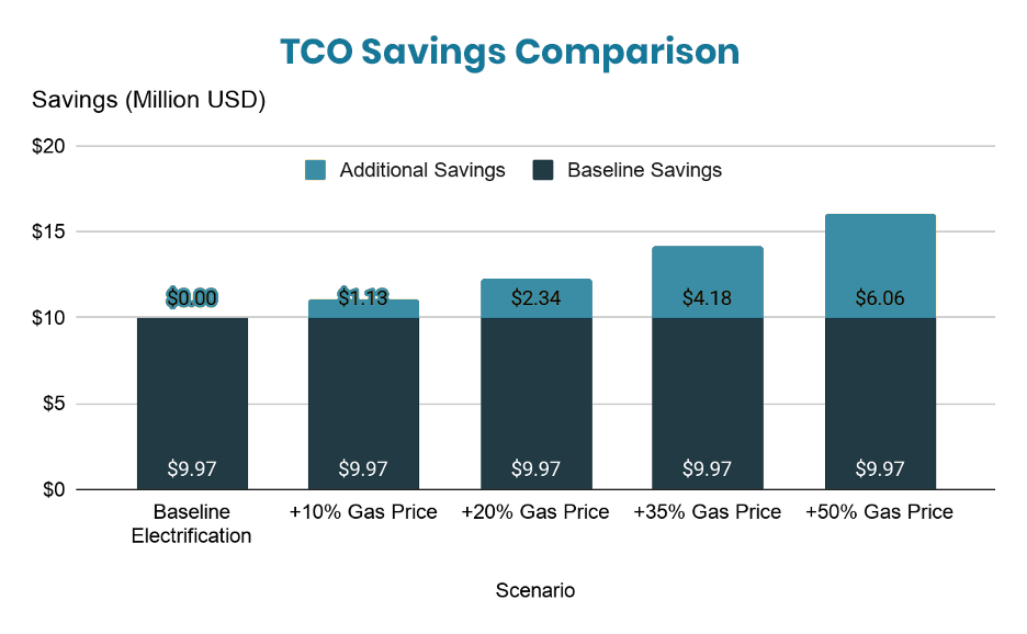 Stacked bar chart comparing fleet TCO savings across gas price increases. Total savings range from a baseline of $9.97 million up to $16.03 million under a +50% gas price scenario.
