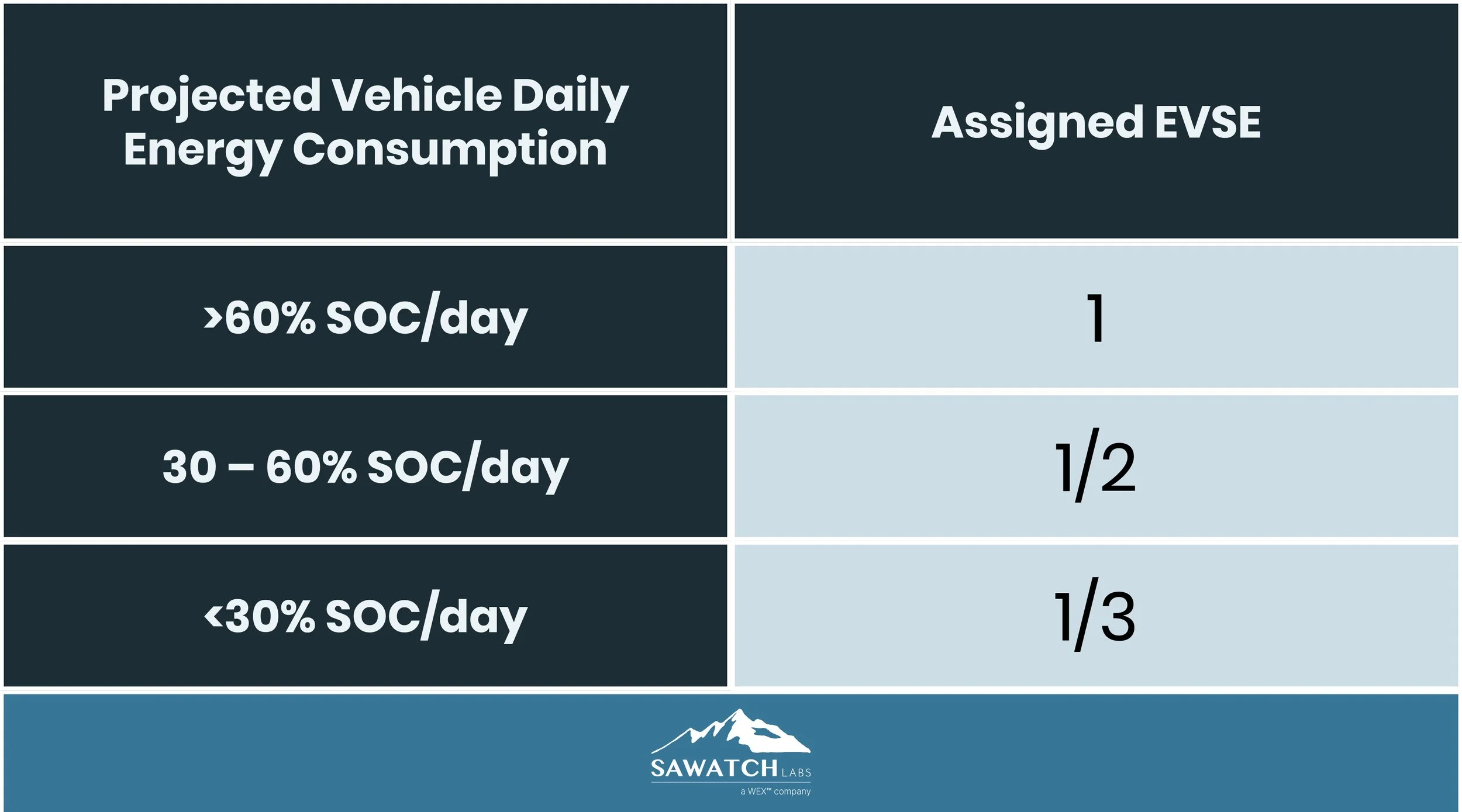 table showing how to Right-Size Your Fleet Charging Infrastructure Using projected vehicle daily energy consumption