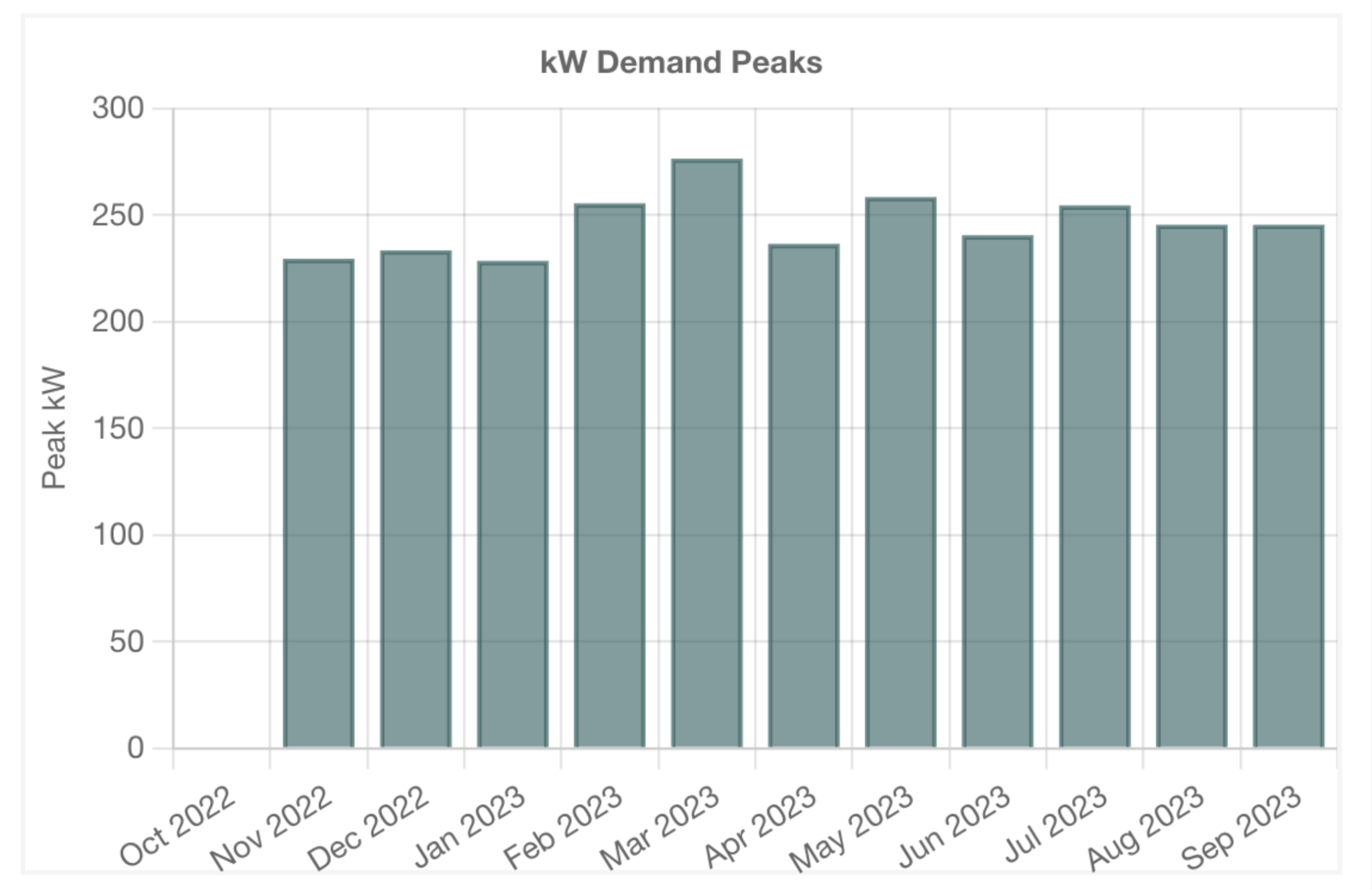 Bar chart showing projected monthly kW demand peaks for Laradon from November 2022 to September 2023. Monthly peak demand ranges between approximately 230 kW and 276 kW, with the highest peak occurring in March 2023.