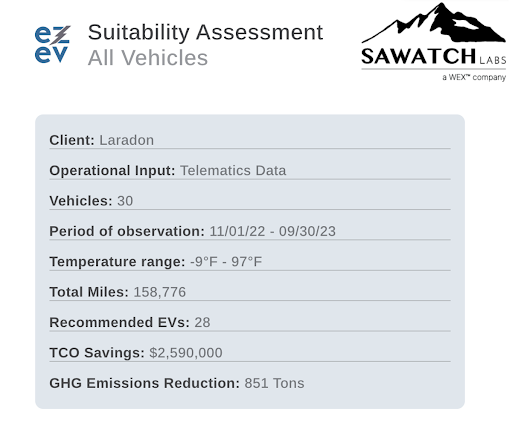 ezEV suitability assessment card for Laradon showing 28 recommended EVs out of 30 analyzed vehicles, projecting $2,590,000 in TCO savings and an 851-ton reduction in GHG emissions.