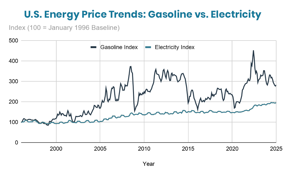 Line graph comparing 30-year U.S. price trends: gasoline exhibits severe price volatility peaking near 4.5x its baseline, while electricity grows predictably and stays under 2x its baseline.