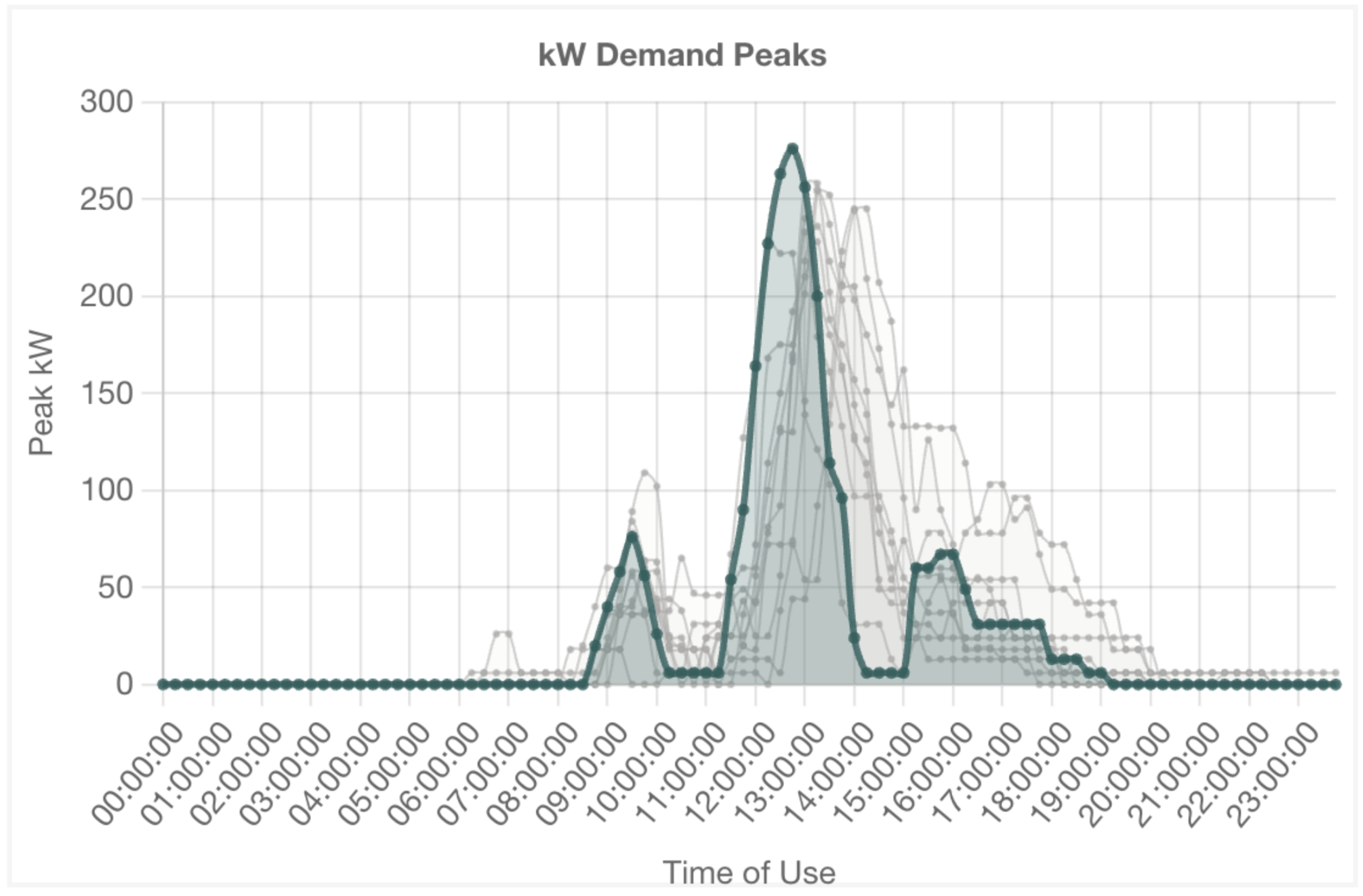 Sawatch's software, ezIO, table reflecting Primary Location Daily Projected kW Demand Peaks