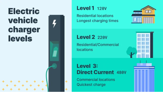 charger level 1, 2, and 3 to determine payment system for fleet EV charging