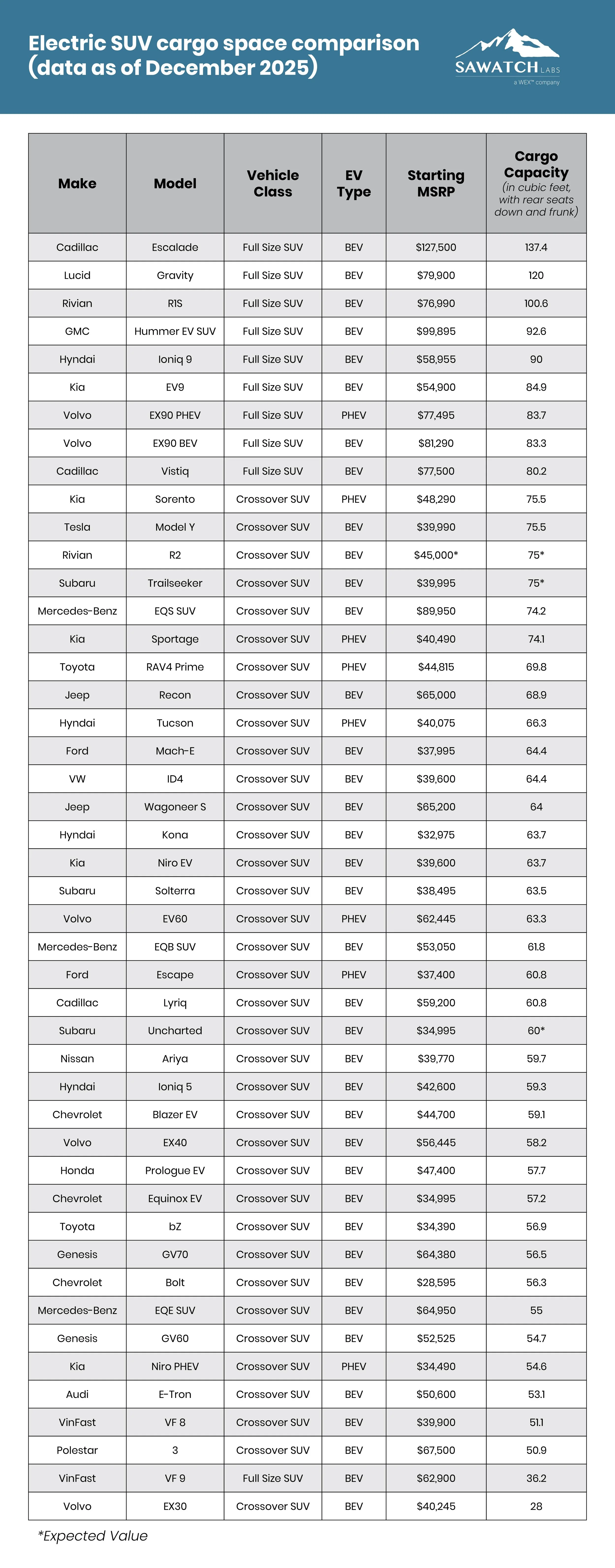 Table comparing cargo capacity in cubic feet among various EV makes and models