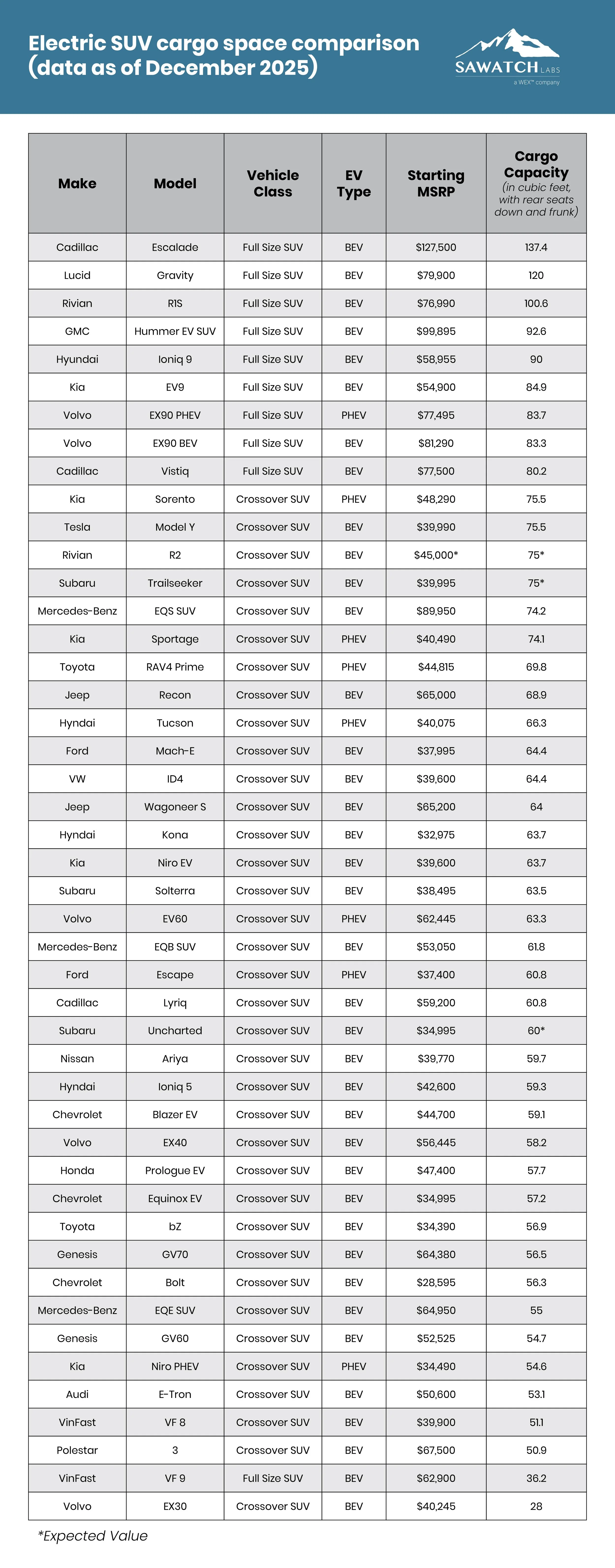 table showing data for electric suv cargo space comparisons between make, model, vehicle class, and more