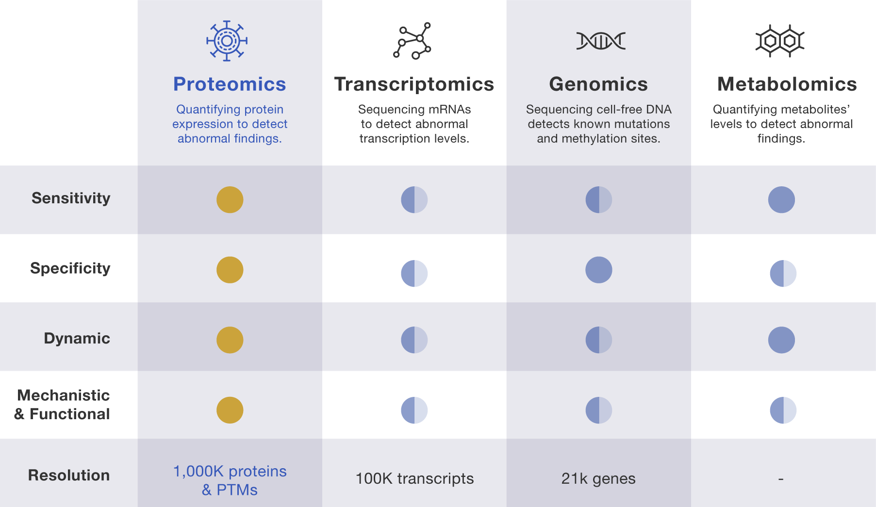 Proteomics — Novelna