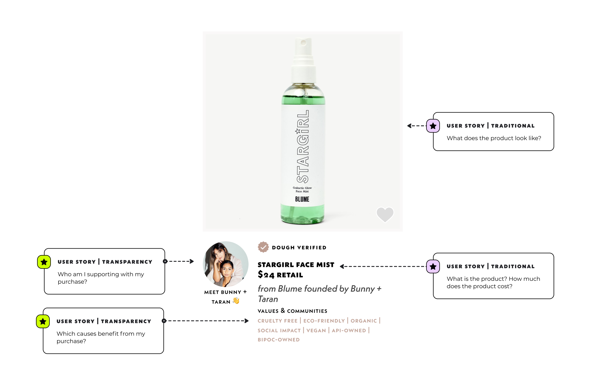 A sample of the marketplace Dough with callouts on the product design.