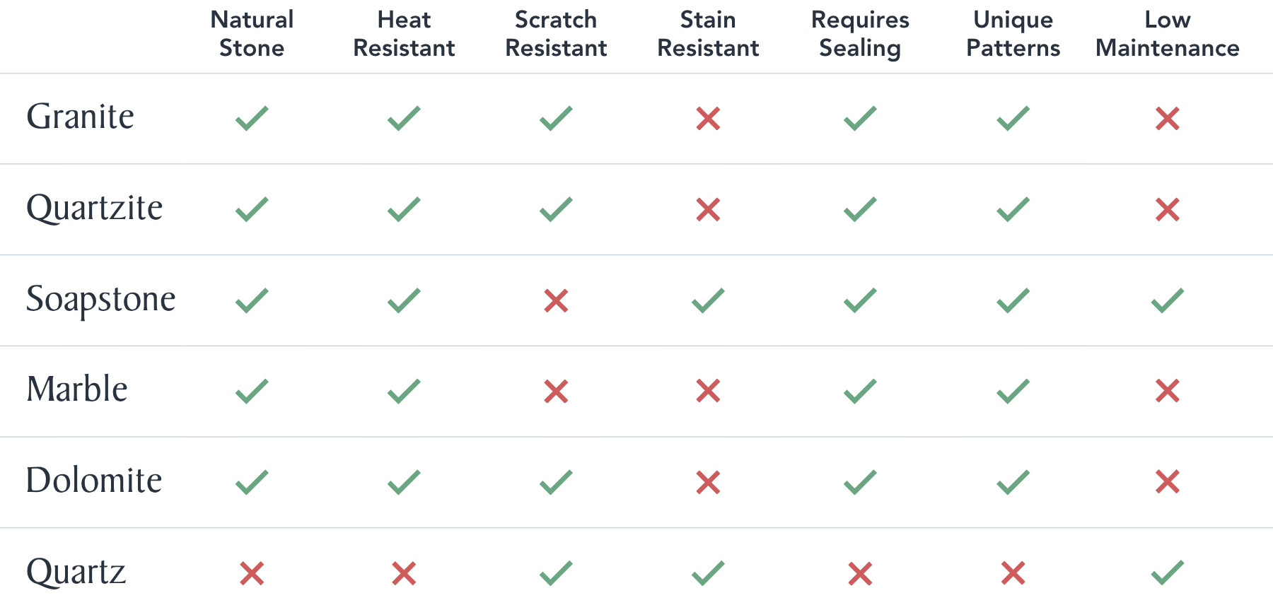 chart comparing qualities of different stone countertop materials