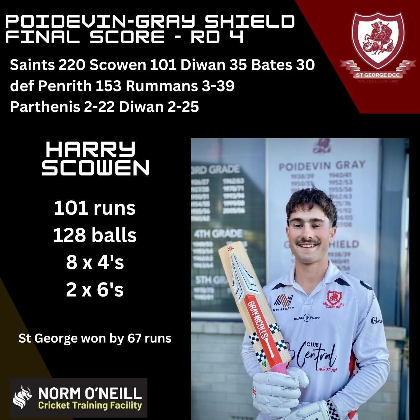 Big time captains knock from Harry Scowen on Sunday. PGs are 4/4 leading into their final two round games in December. Great bowling effort from the cartel too.