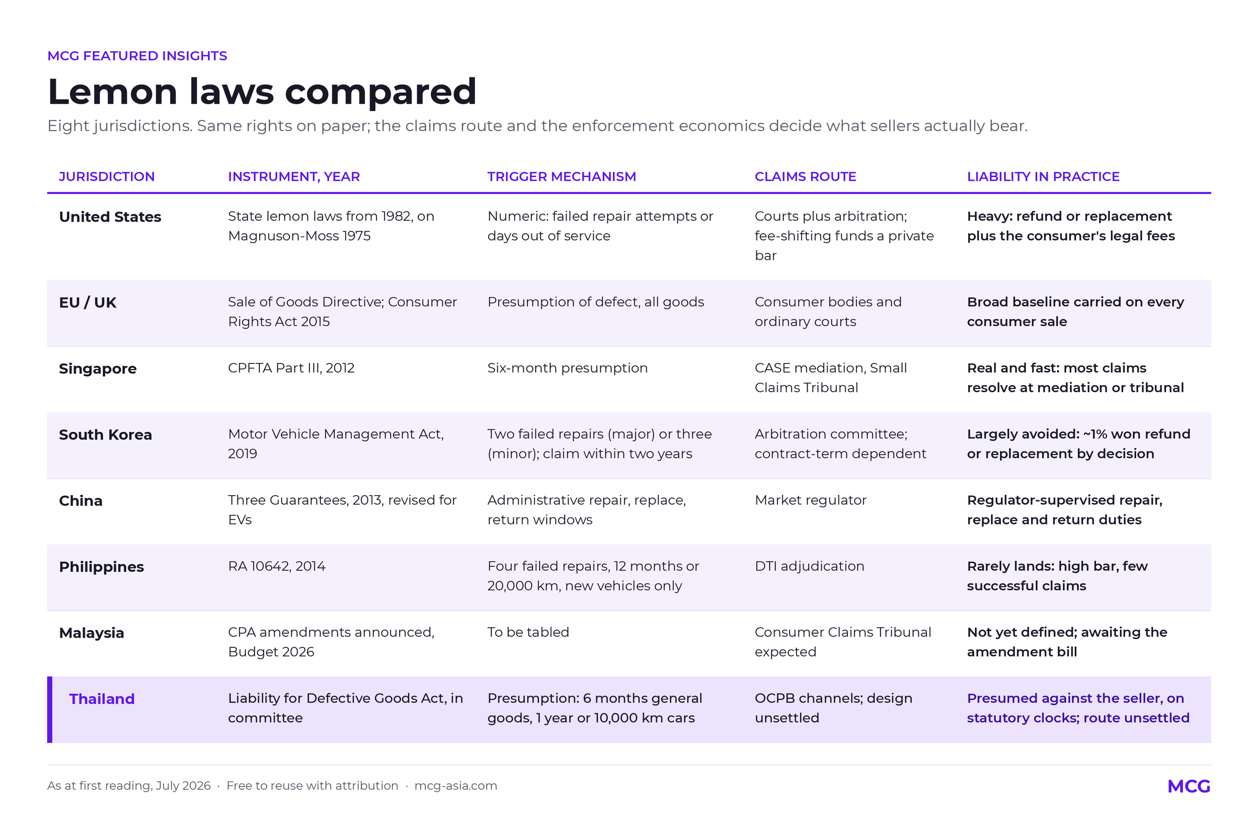 Comparative matrix of lemon laws in the United States, EU and UK, Singapore, South Korea, China, the Philippines, Malaysia and Thailand