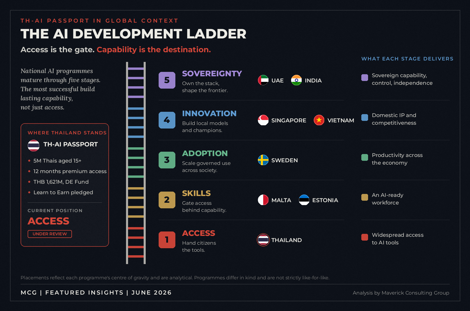 Five-stage AI development ladder comparing national AI programmes, with Thailand's TH-AI Passport at the access stage.