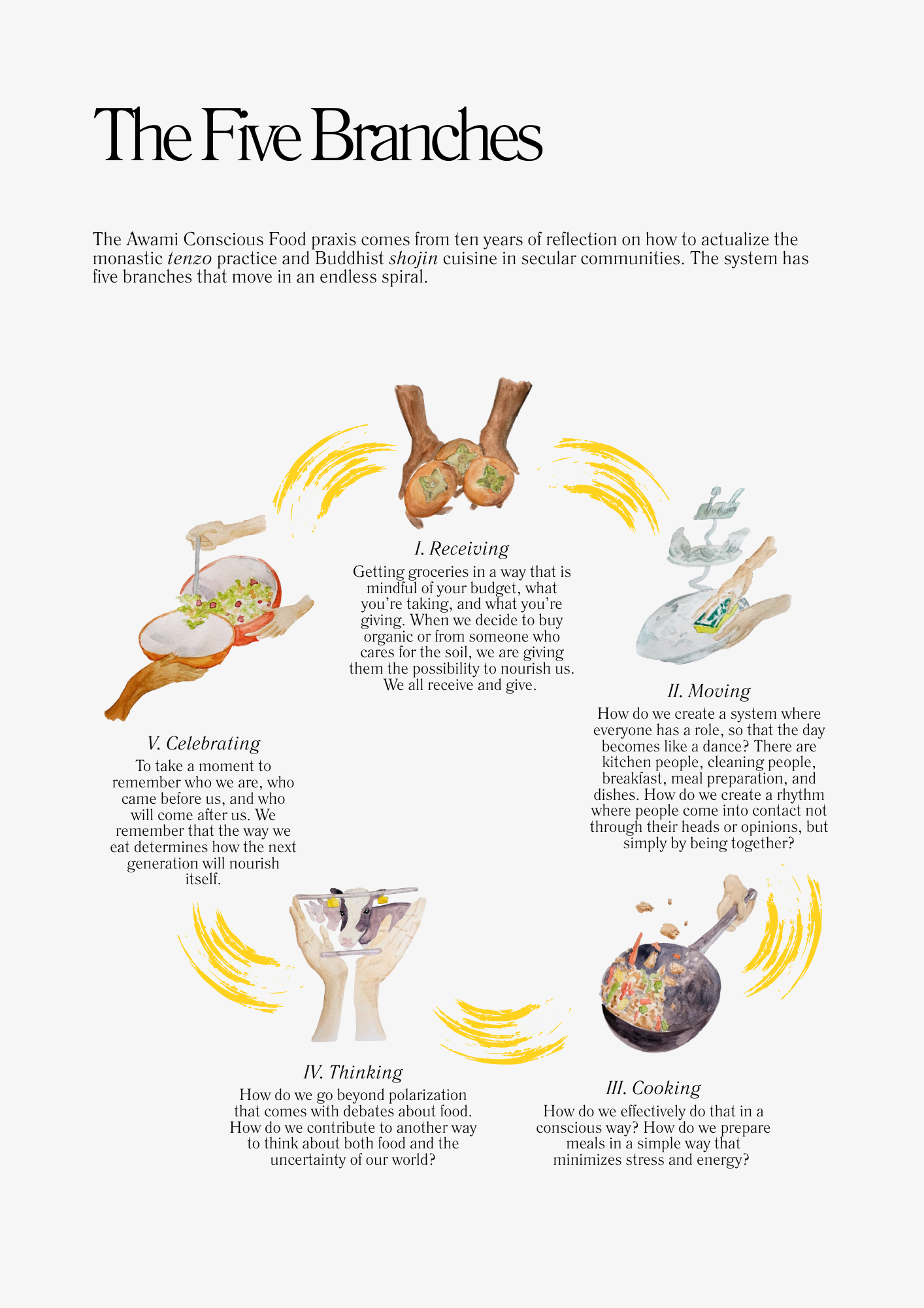 Diagram of the five branches of the Awami Conscious Food praxis, including Receiving, Moving, Celebrating, Thinking, and Cooking, each with an illustration and description.