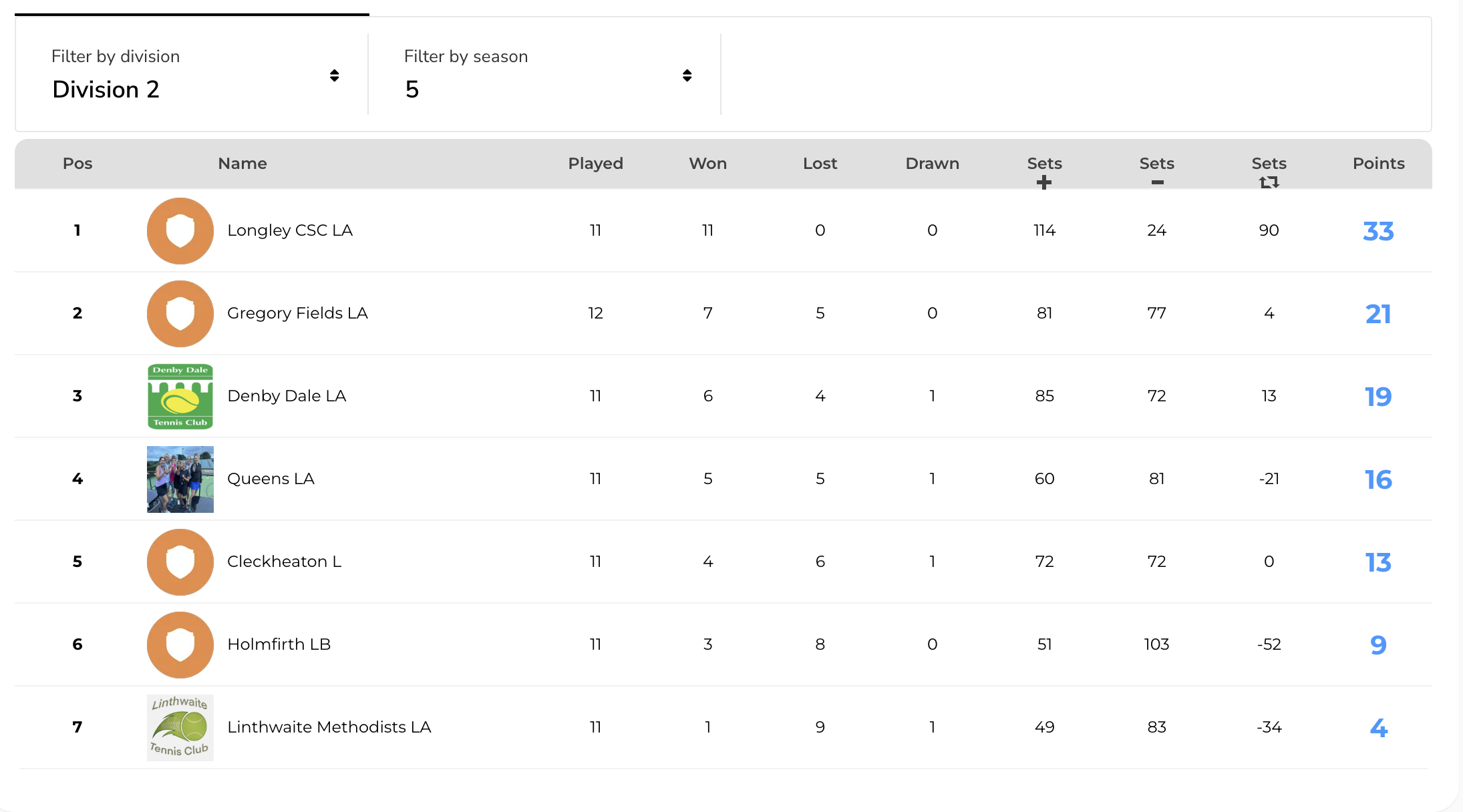 July League Roundup. Ladies team are champions!