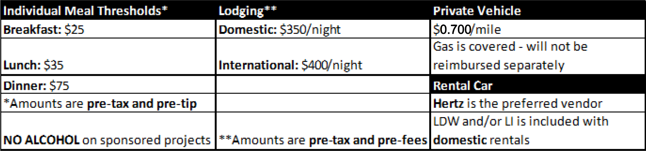 Table of threshold prices for meals, lodging and personal vehicle reimbursement rates.
