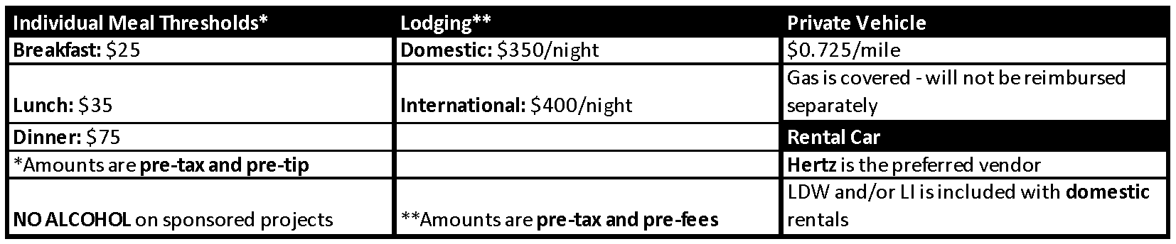 Table of threshold prices for meals, lodging and personal vehicle reimbursement rates.