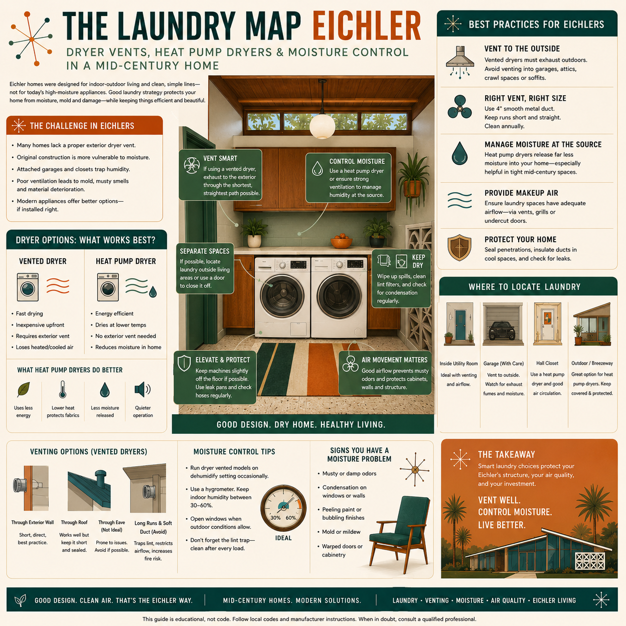 The Laundry Map Eichler: Dryer Vents, Heat Pump Dryers &amp; Moisture Control in a Mid-Century Home