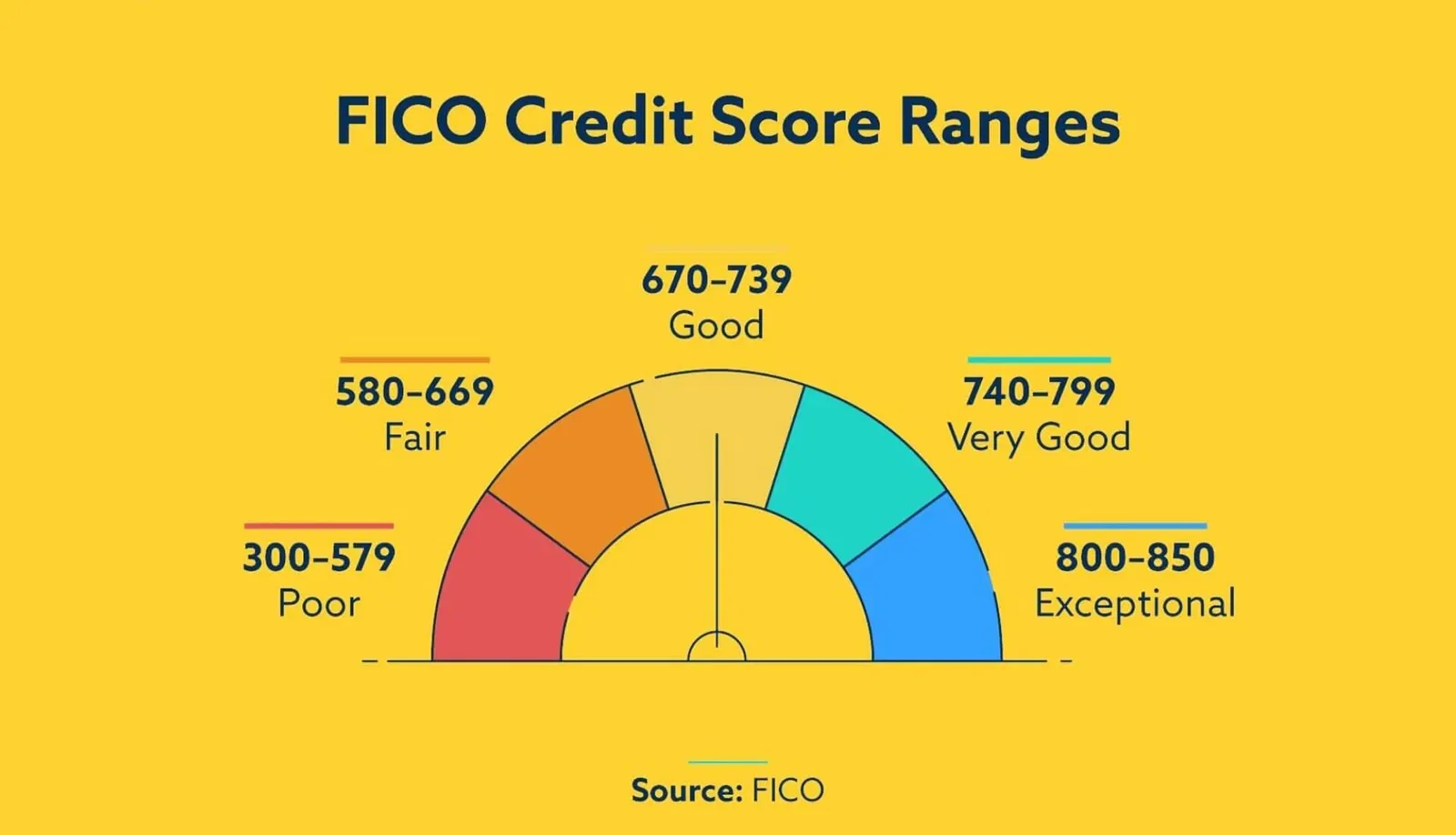 Do You Know Your Credit Score and Why It Matters