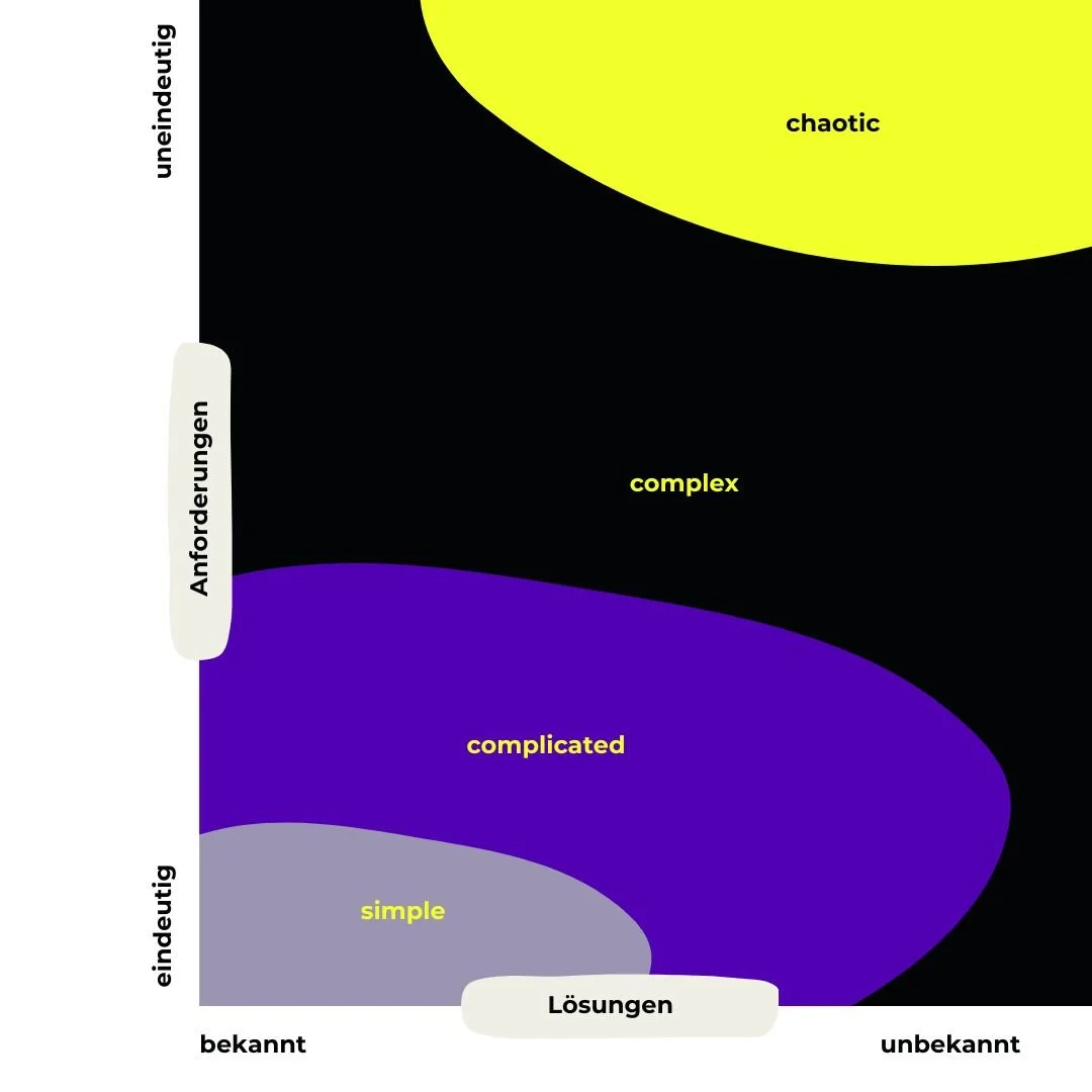 Schaubild Komplexität