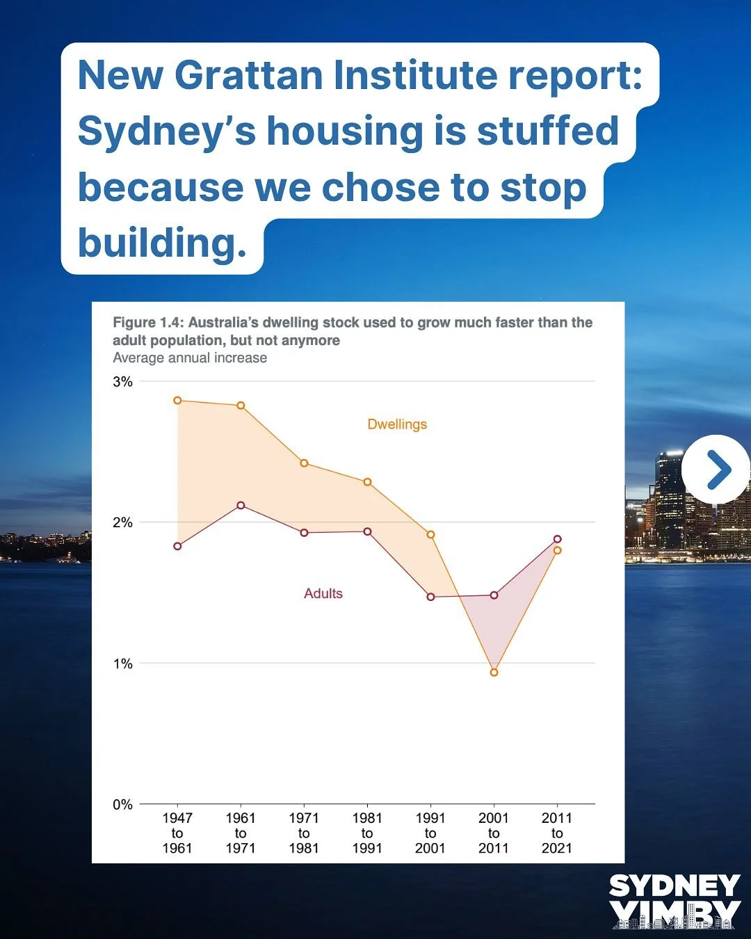 @grattaninstitute has a new report out on housing and it&rsquo;s a banger.