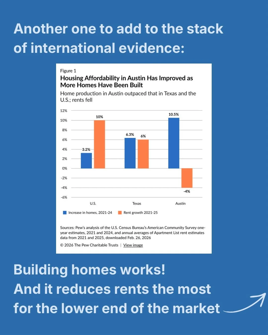 Austin now added to Auckland, Minneapolis, Melbourne, Tokyo and others as case studies of how we can drive down housing costs by building more homes.
