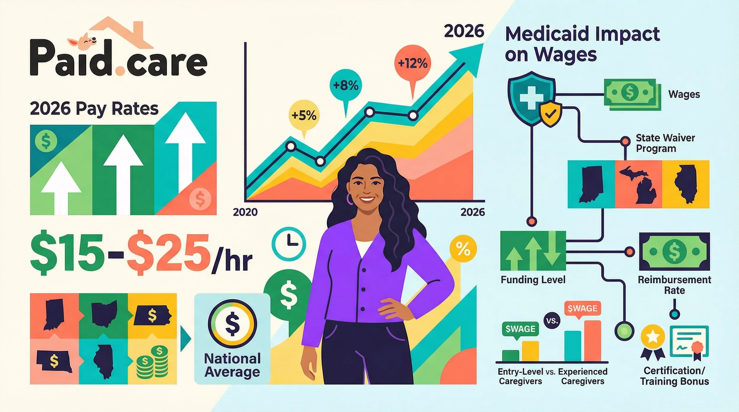 What Are the Average Caregiver Pay Rates in 2026: Understanding Wage Trends and Medicaid Impact