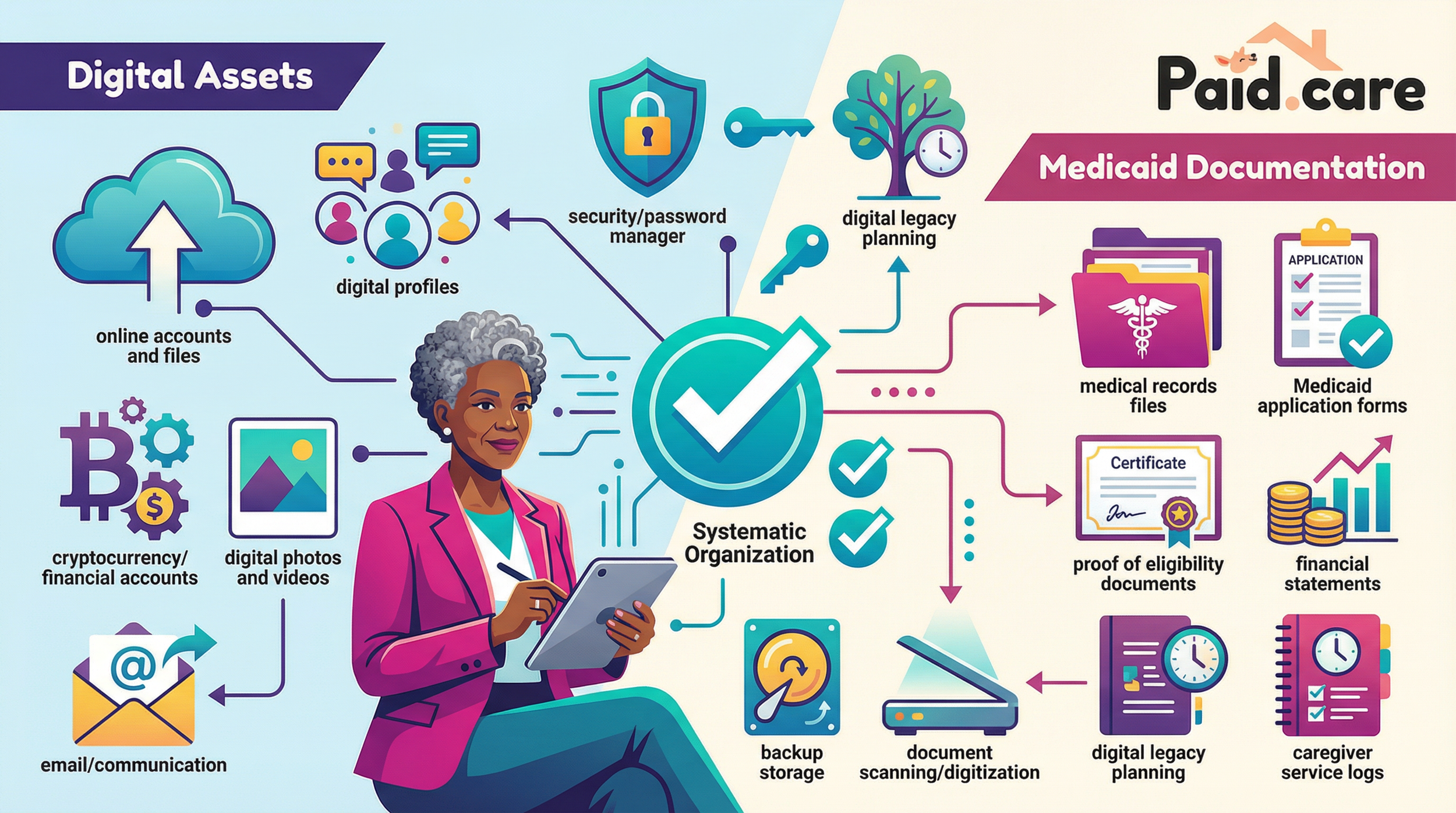 The Caregiver’s Digital Estate Checklist: Essential Guide to Managing Digital Assets and Medicaid Documentation
