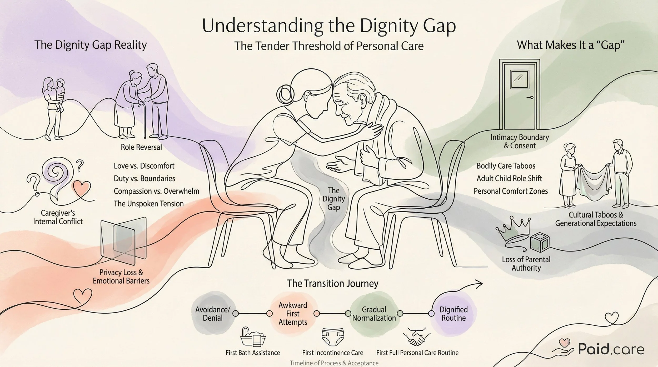 Understanding the Dignity Gap: How Family Caregivers Navigate the Transition to Personal Care