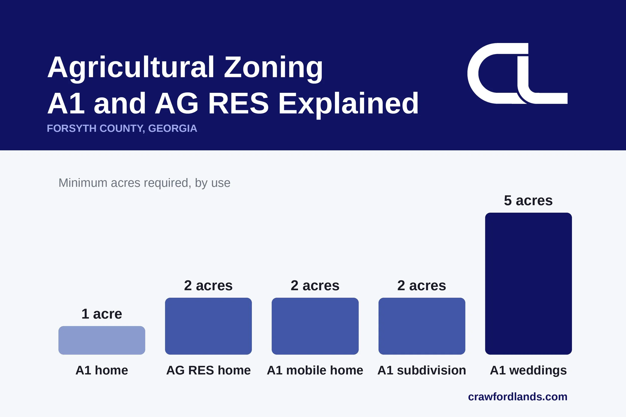 Forsyth County Agricultural Zoning Explained: A1 and AG RES