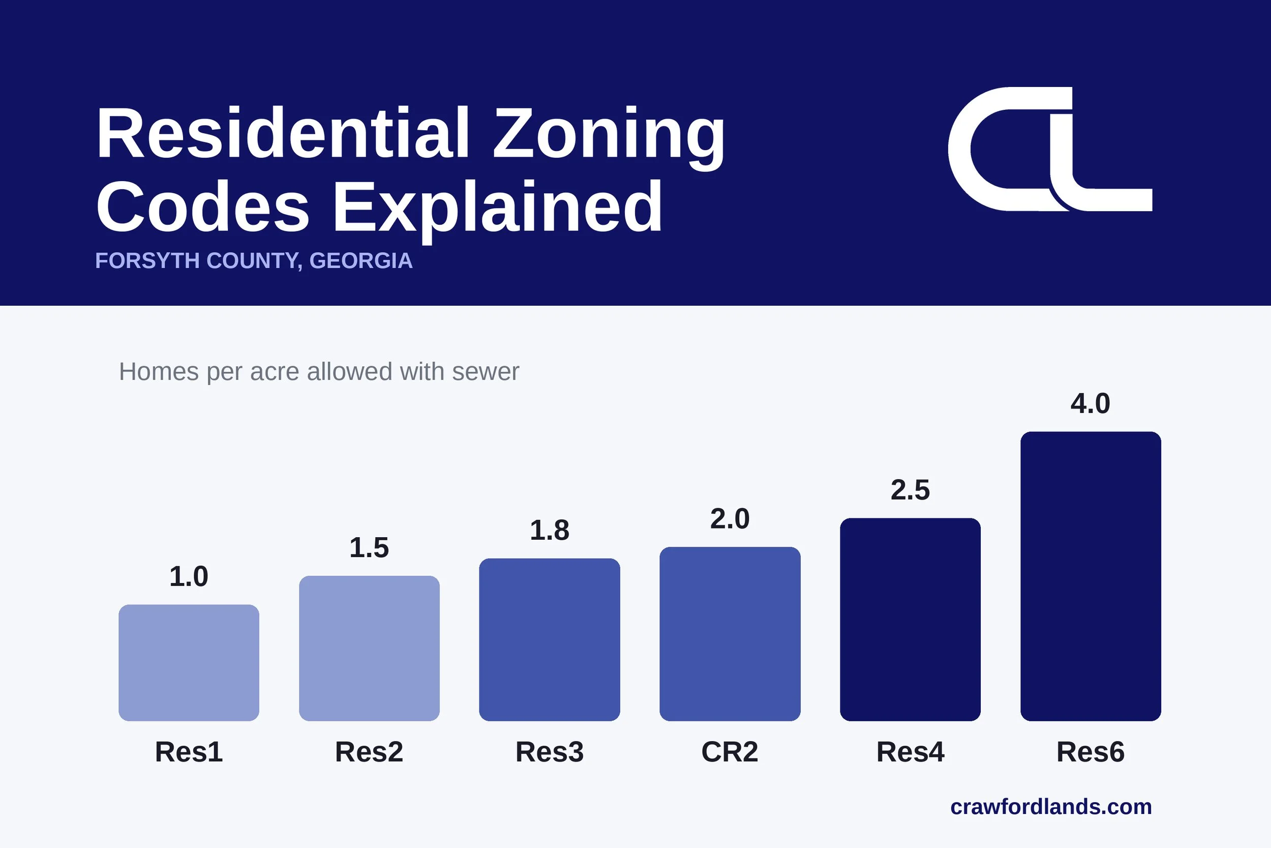 Forsyth County Zoning Codes Explained: Residential Districts