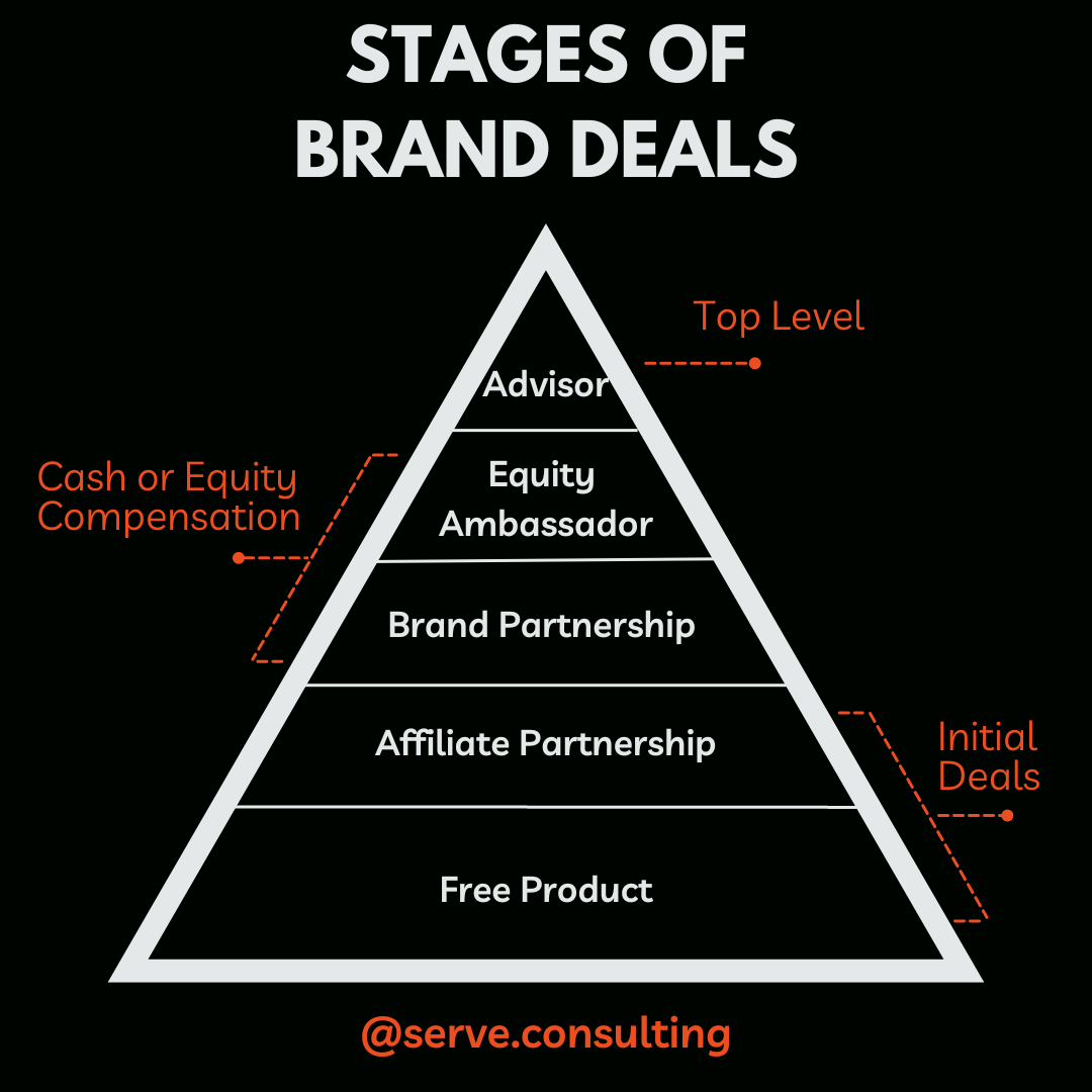 Pyramid-shaped infographic illustrating the five stages of brand deals. Starting from the top, the stages are Advisor, Equity Ambassador, Brand Partnership, Affiliate Partnership, and Free Product.