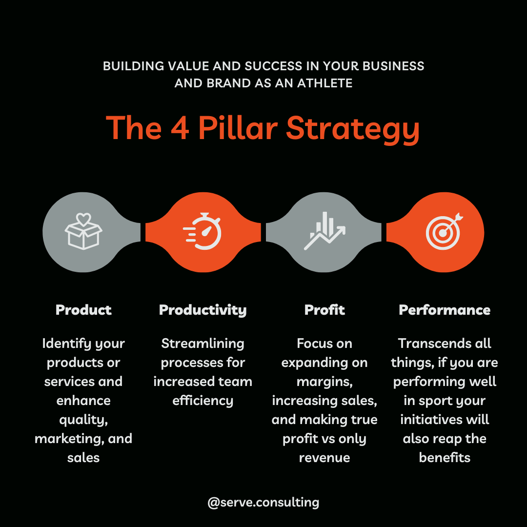 image displaying the 4 pillars - product, productivity, profit, performance