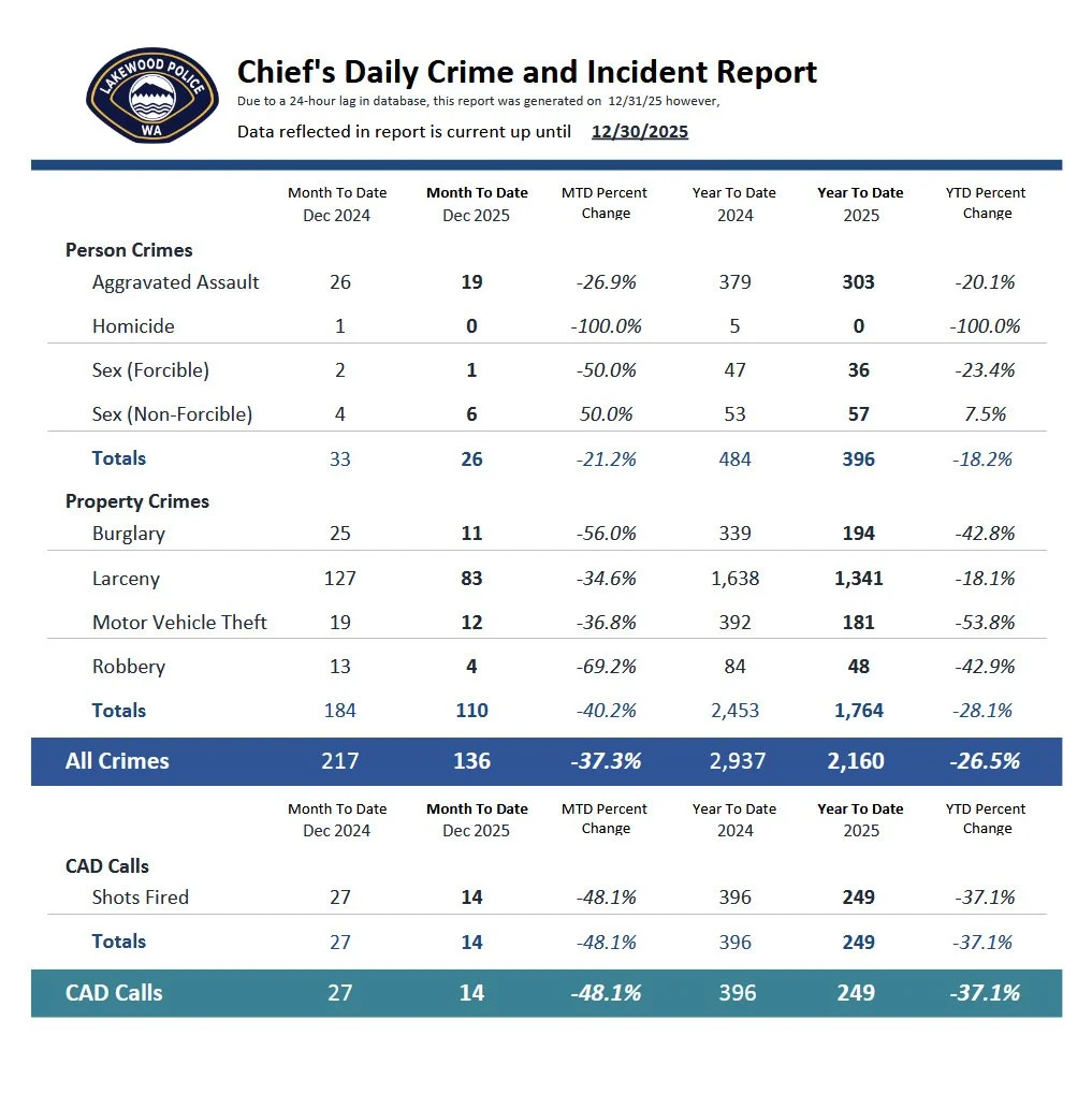 “Lakewood Washington - Zero Homicides in 2025 - History Made” - lpd