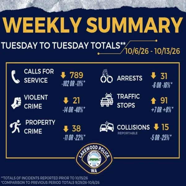 “Our activity information from last week…” | lpd